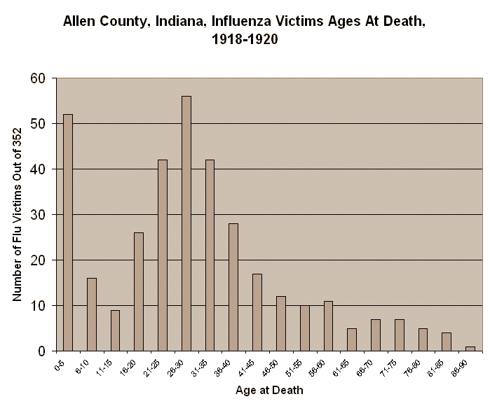 Graph 1918-1920 flu deaths