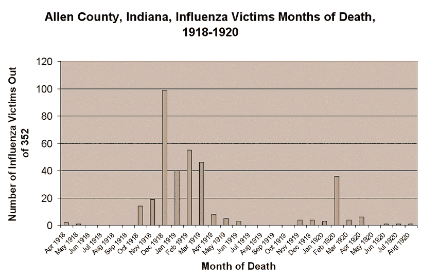 Influenza Death Month Histogram